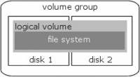 The original AIX filesystem structure.