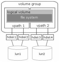 The AIX filesystem structure in a SAN environment.