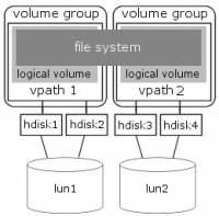 The GPFS filesystem structure in a SAN environment.