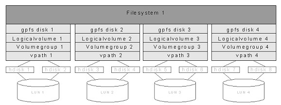 The stacked GPFS filesystem structure.