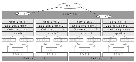 Each file copy in a separate failuregroup.