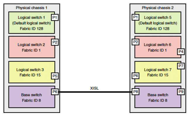 brocade switch commands